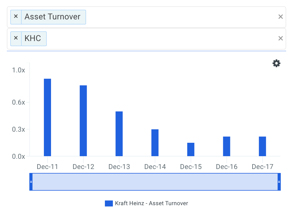 KHC Asset Turnover Trends