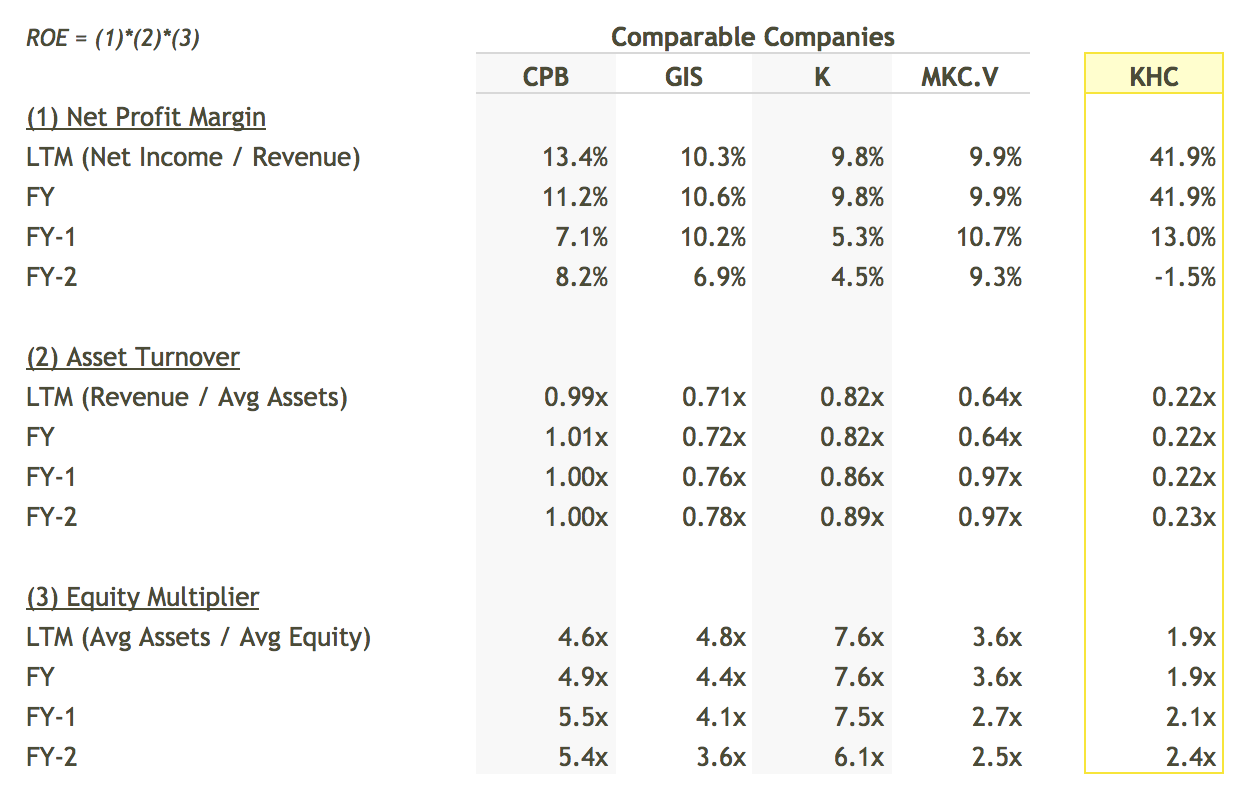 KHC ROE Breakdown vs Peers Table - DuPont Analysis