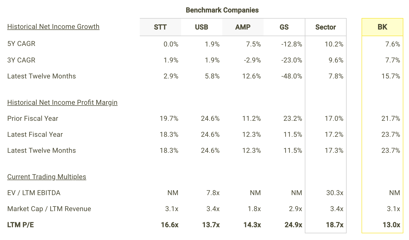 BK Net Income Growth and Margins vs Peers Table