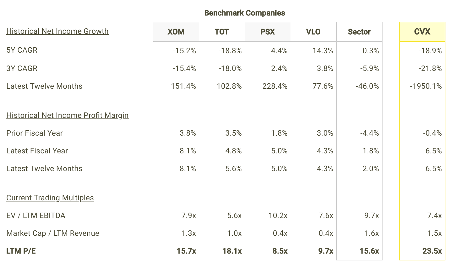 CVX Net Income Growth and Margins vs Peers Table