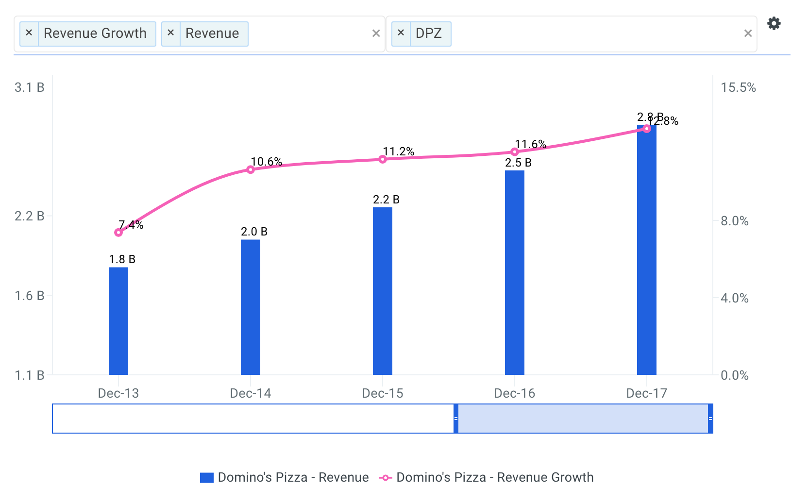Estimating Domino's Pizza, Inc.'s (NYSE DPZ) Free Cash Flow and