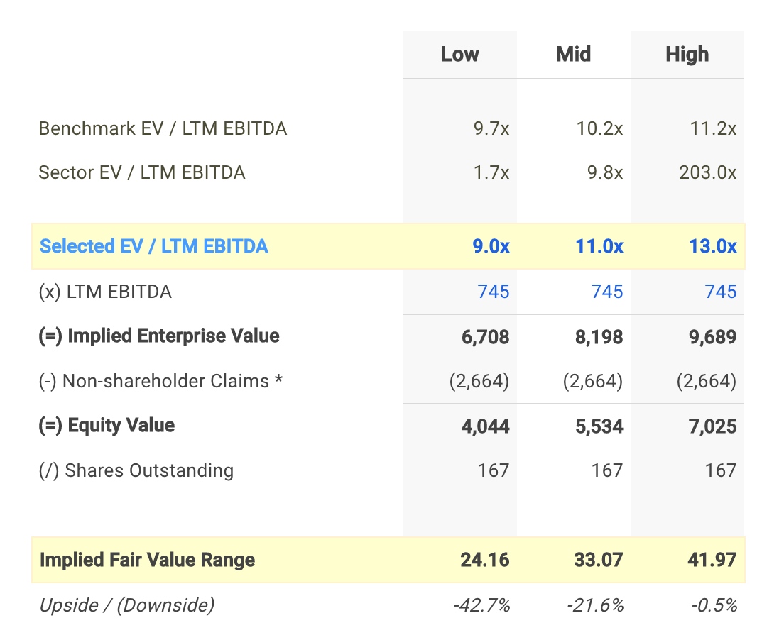 SEE EV/EBITDA Valuation Calculation