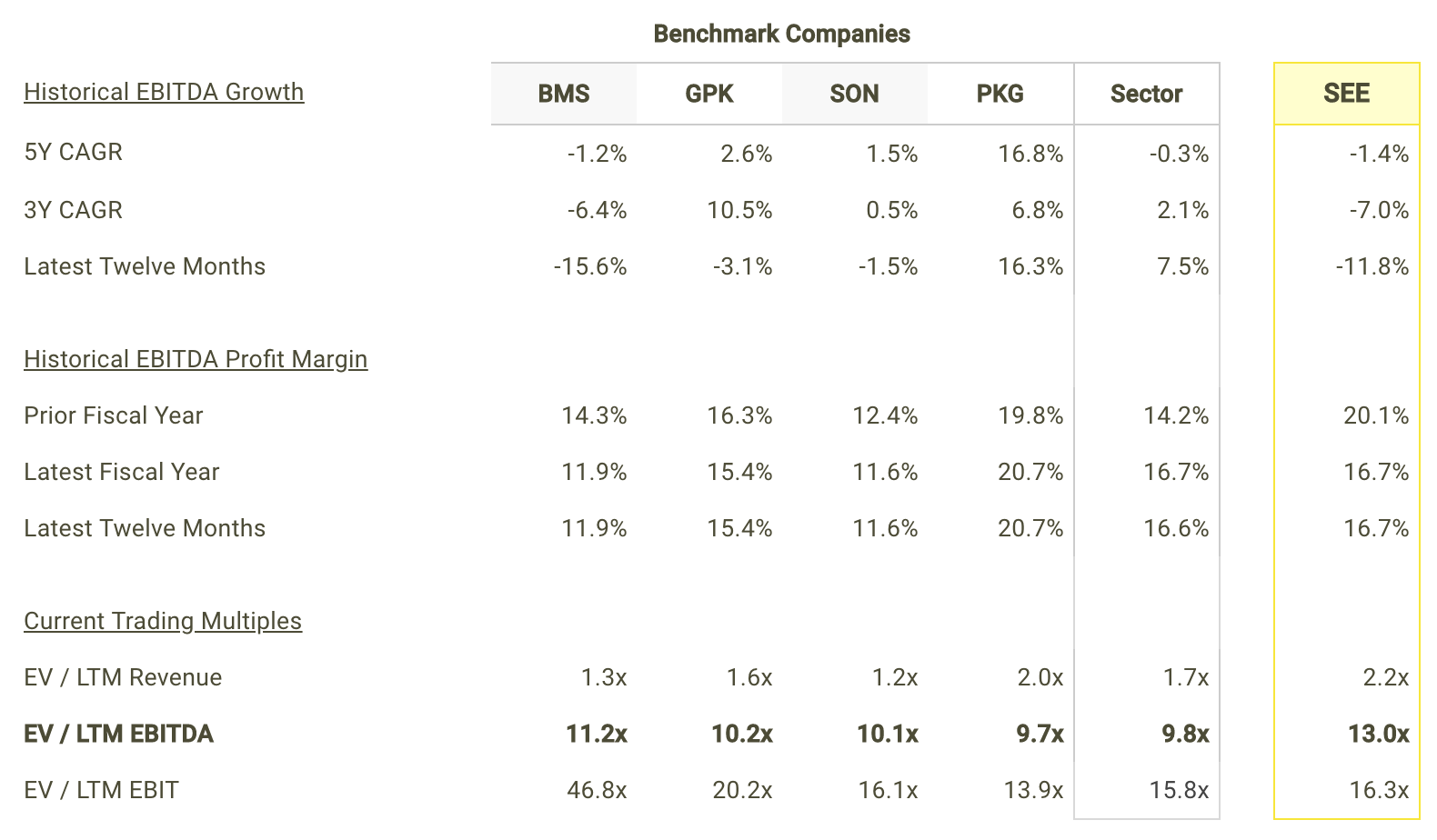 SEE EBITDA Growth and Margins vs Peers Table