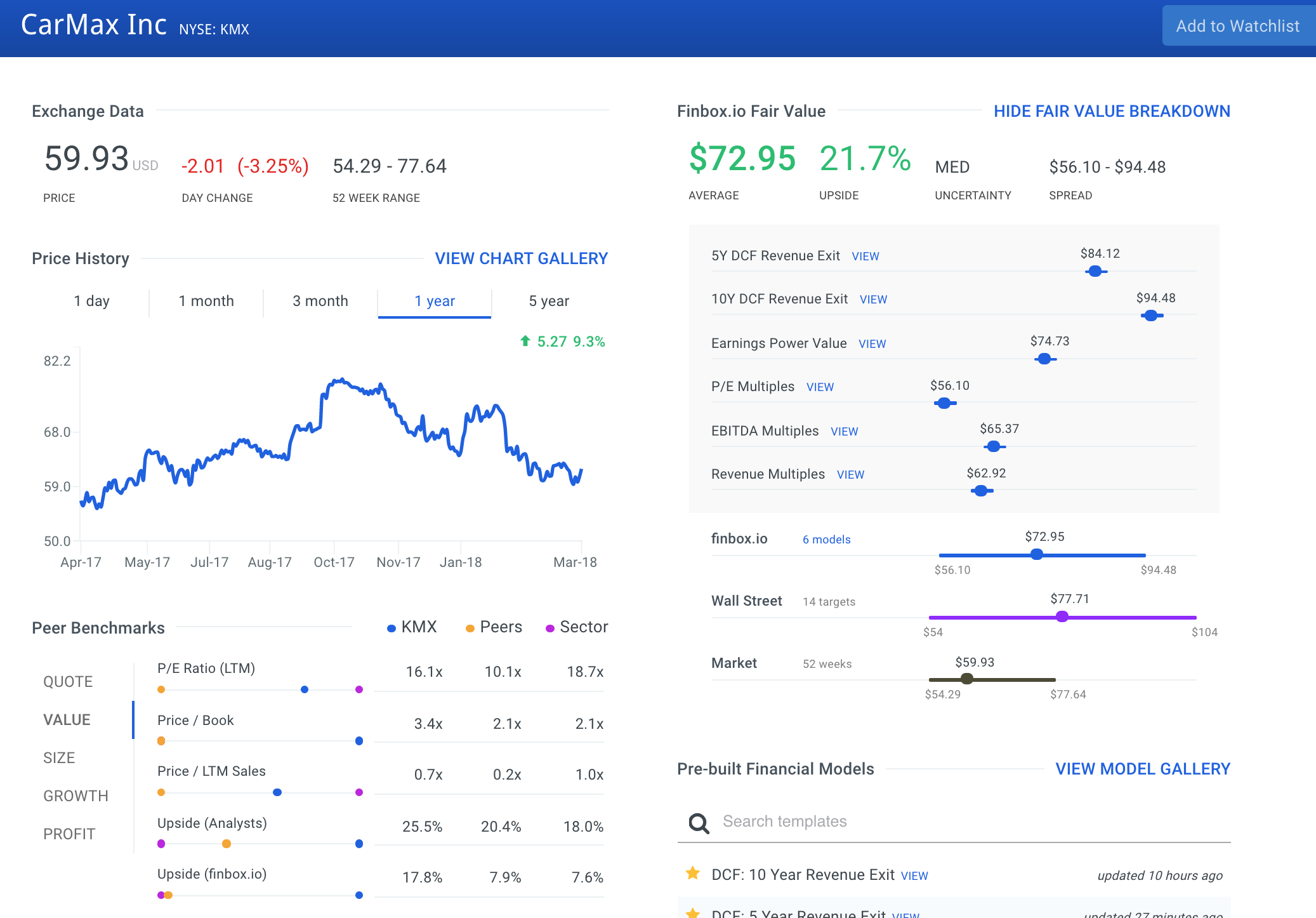 KMX Fair Value Page