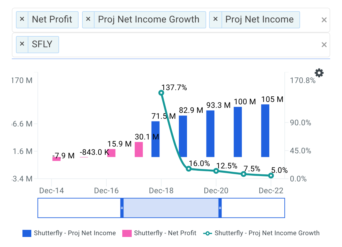 where is shutterfly inc s nasdaq sfly stock price going