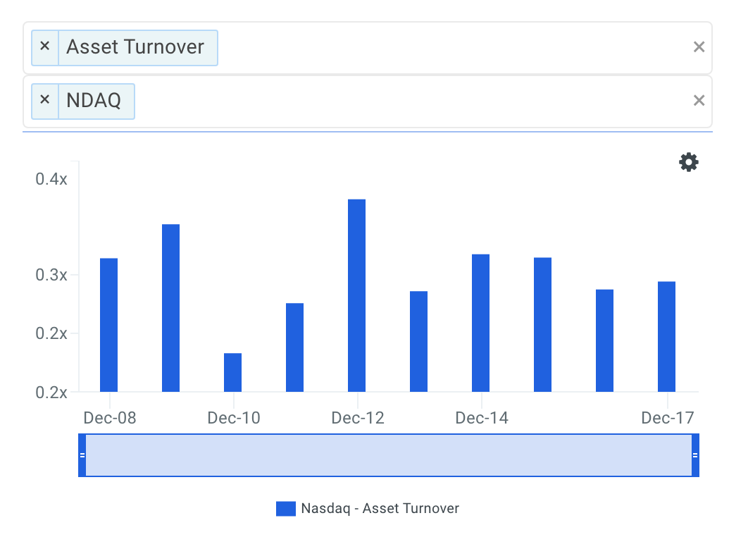 NDAQ Asset Turnover Trends