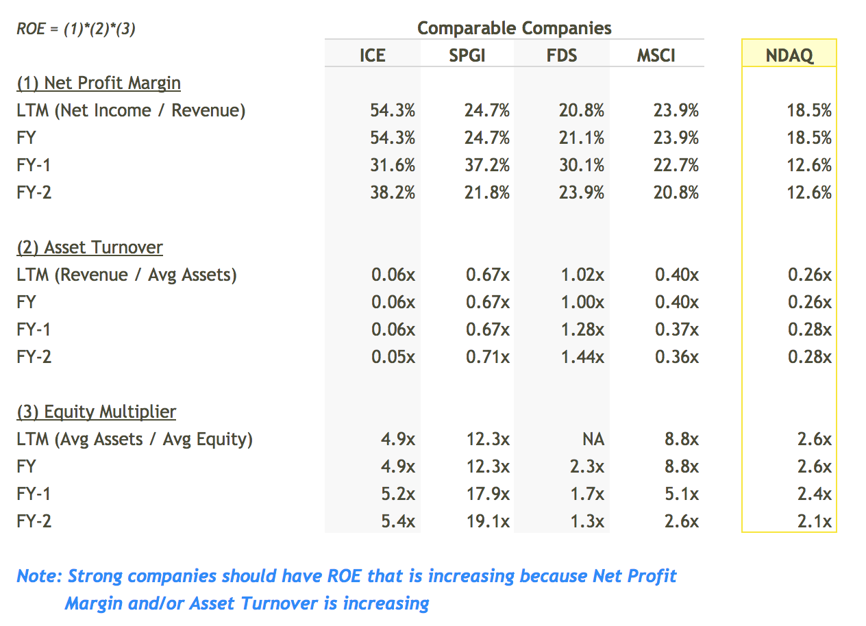 NDAQ ROE Breakdown vs Peers Table - DuPont Analysis