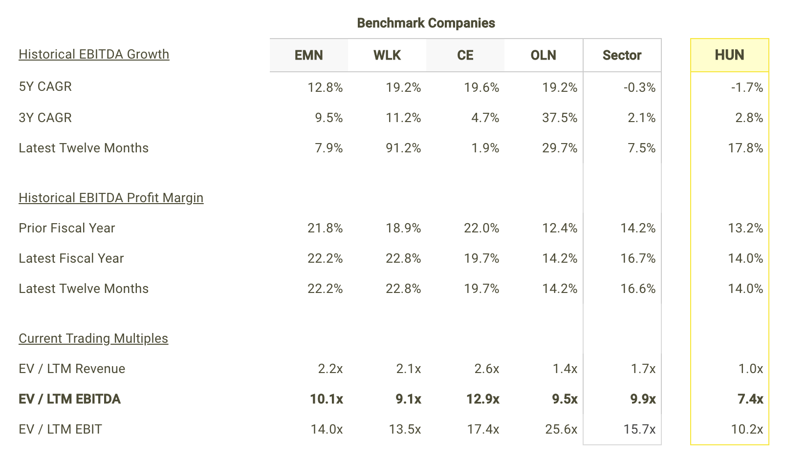 Huntsman Corporation (HUN) stock moves -16.14% down in last quarter