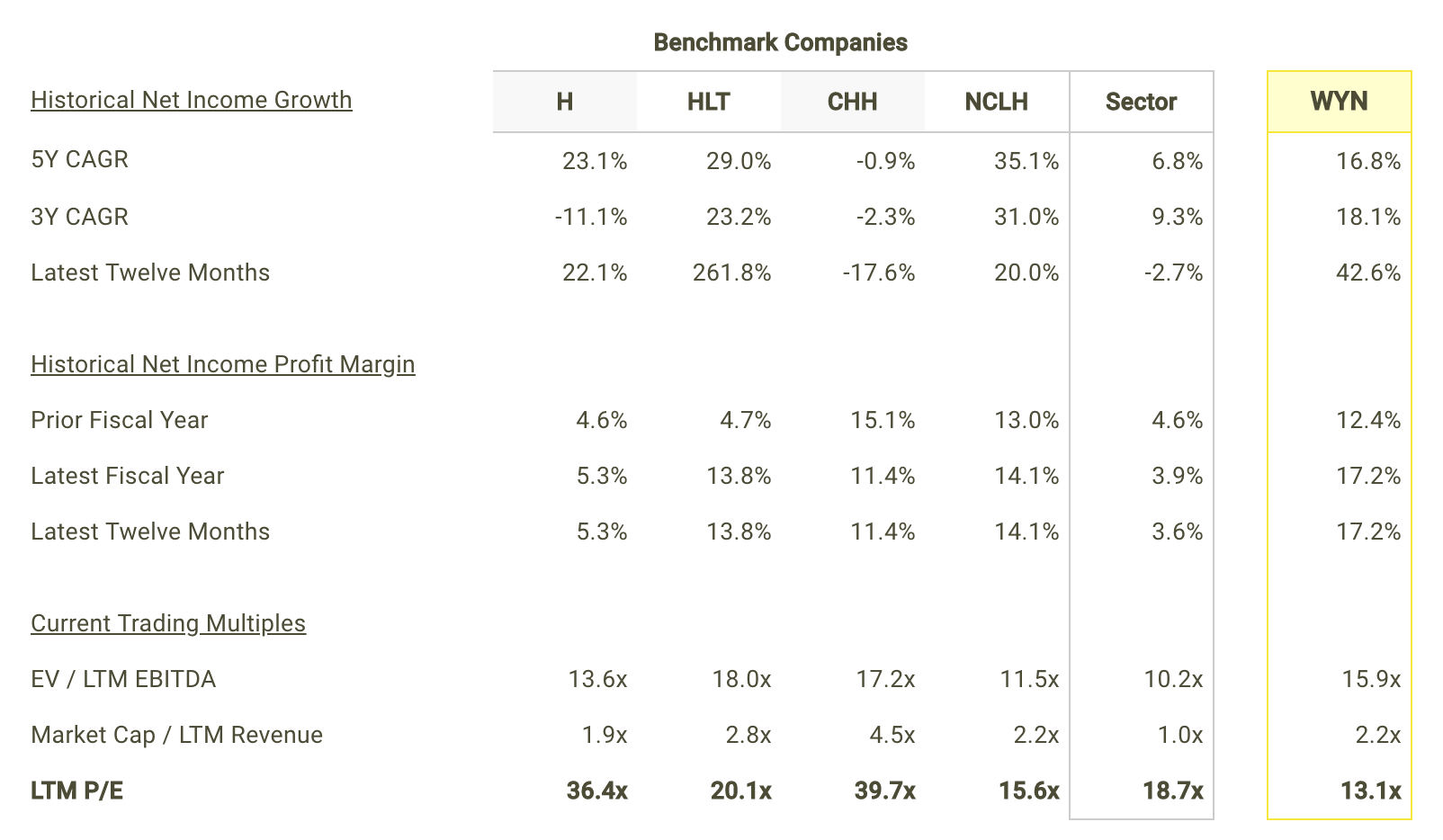 WYN Net Income Growth and Margins vs Peers Table