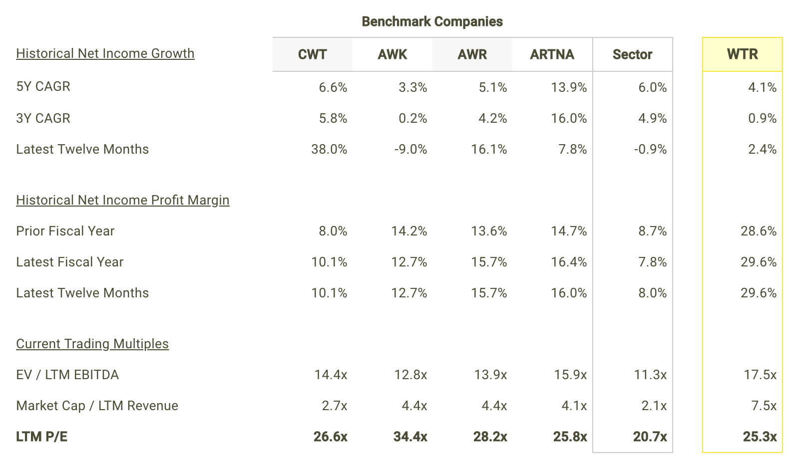 WTR Net Income Growth and Margins vs Peers Table