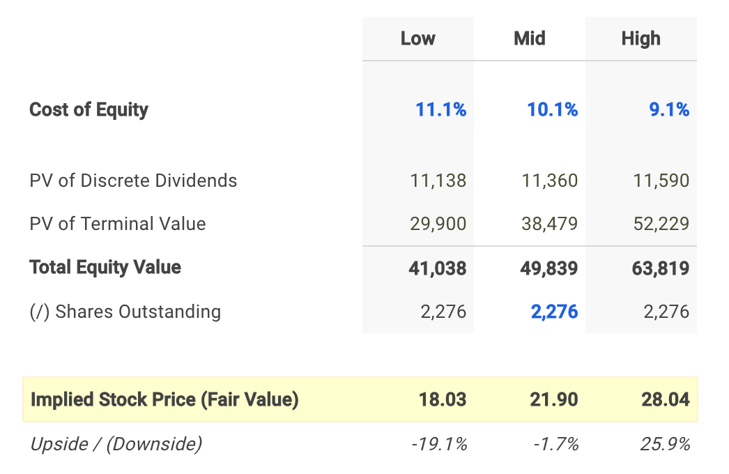 ABB Dividend Fair Value Conclusion