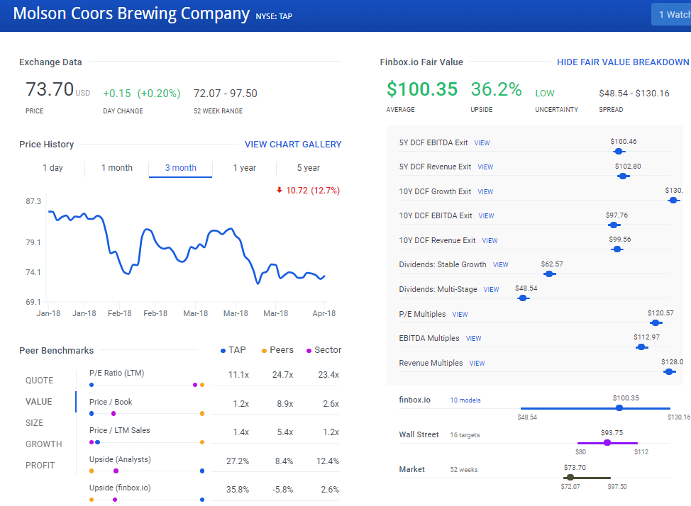 Molson Coors On Tap For 35% Upside