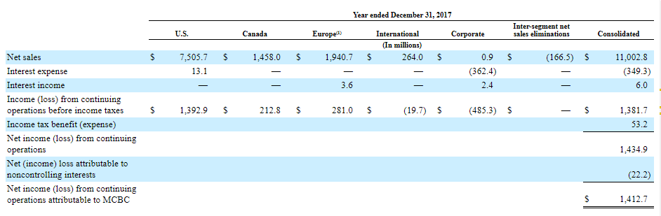 TAP Sales Segment Breakout