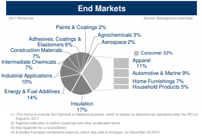 Huntsman International: A Catalyst for 25%+ Appreciation