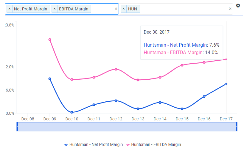 Huntsman International: A Catalyst for 25%+ Appreciation