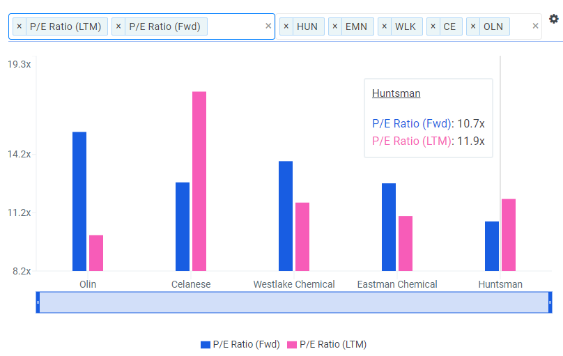 Huntsman International: A Catalyst for 25%+ Appreciation