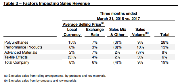 Huntsman International: A Catalyst for 25%+ Appreciation