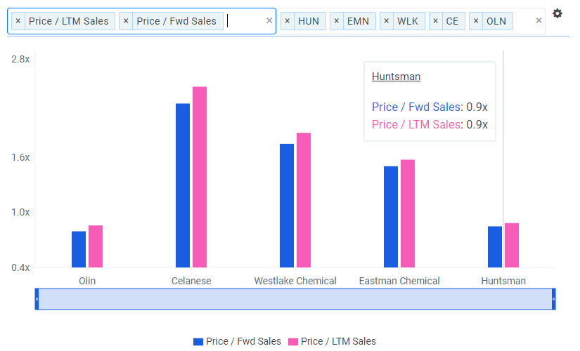 Huntsman International: A Catalyst for 25%+ Appreciation