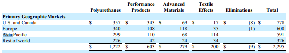 Huntsman International: A Catalyst for 25%+ Appreciation