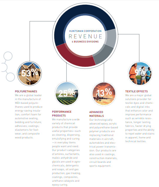 Huntsman International: A Catalyst for 25%+ Appreciation