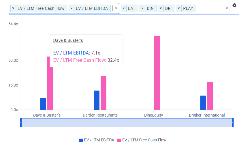 Dave & Buster's: It's All Fun and Games With Nearly 30% Upside