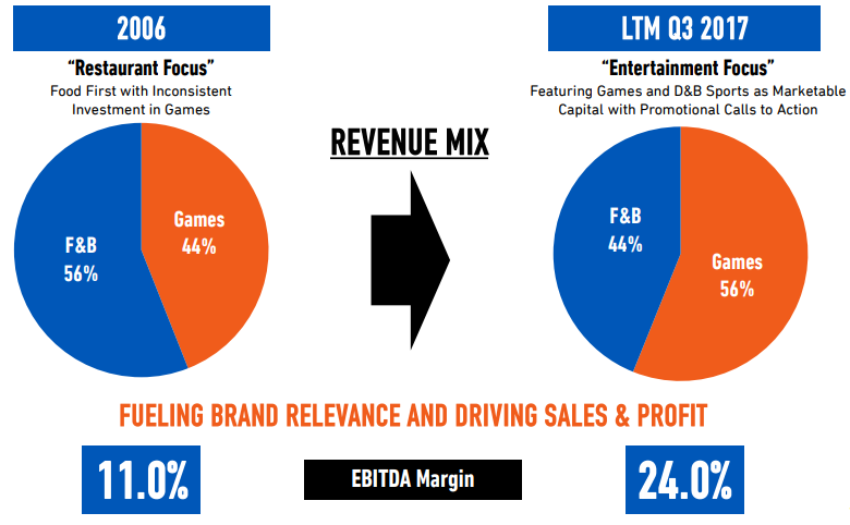 Dave & Buster's: It's All Fun and Games With Nearly 30% Upside