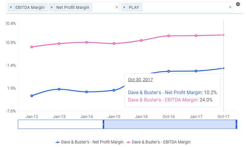 Dave & Buster's: It's All Fun and Games With Nearly 30% Upside