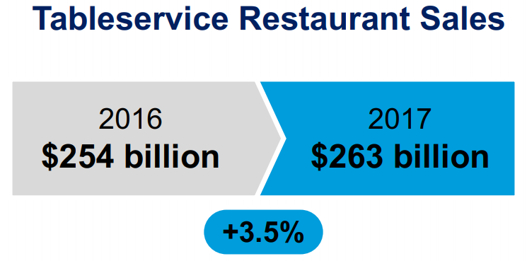 Dave & Buster's: It's All Fun and Games With Nearly 30% Upside