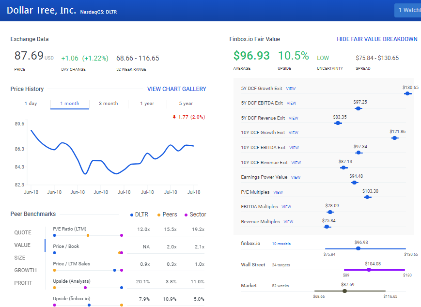 DLTR Fair Value Page