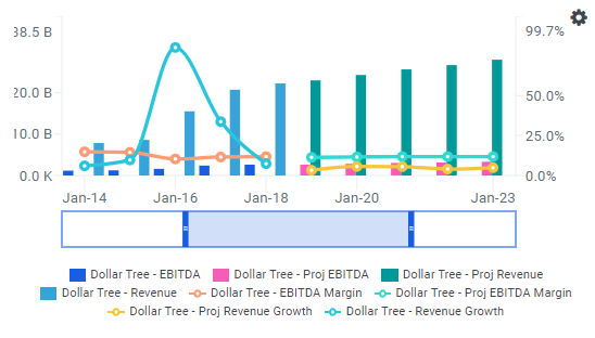 Dollar Tree's Bargain Price Offers 15% Upside