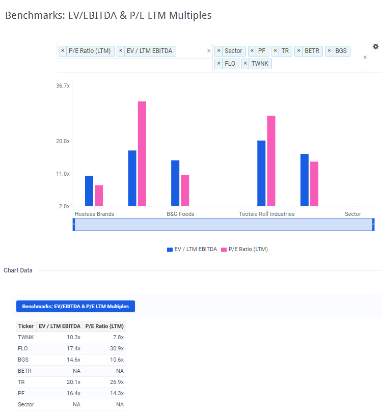 TWNK Multiples vs Peers Chart