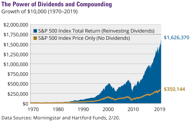 dividends return for S&P500 index