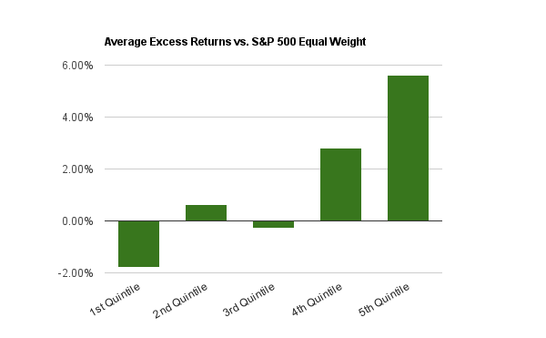 shareholder yield average excess returns backtest