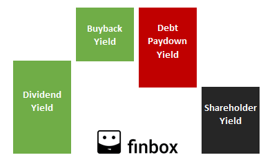 shareholder yield formula infographic