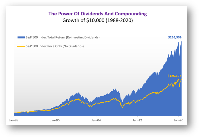 dividends return for S&P500 index