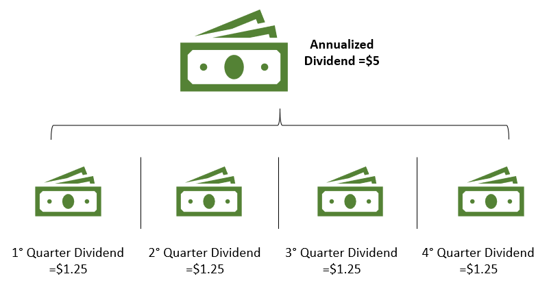 annual dividend rate infographic