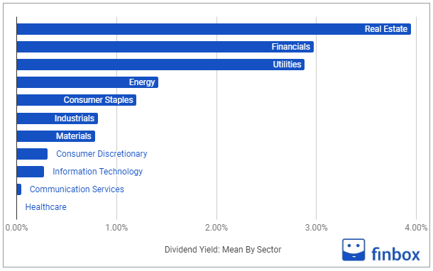 dividend yield by sector