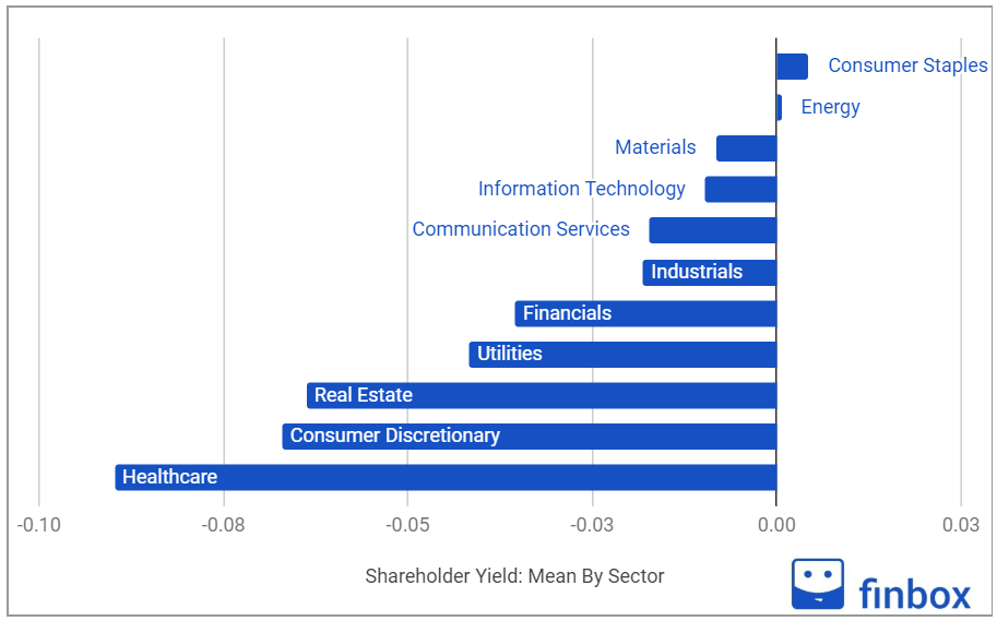 shareholder yield by sector as of July 4 2020