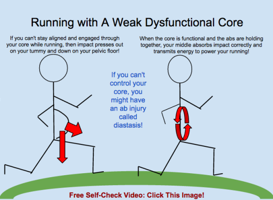Running with a weak dysfunctional core will very likely make diastasis recti and pelvic floor issues worse!