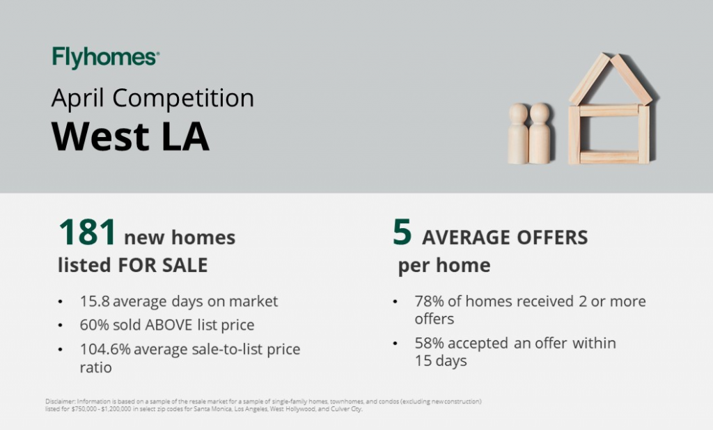 real estate market competition report for West LA