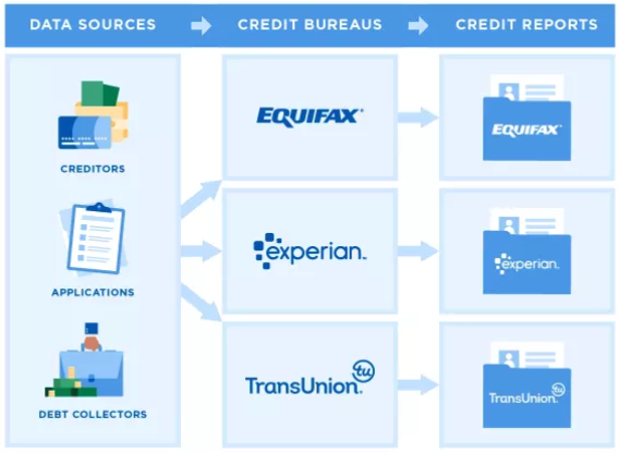 credit score