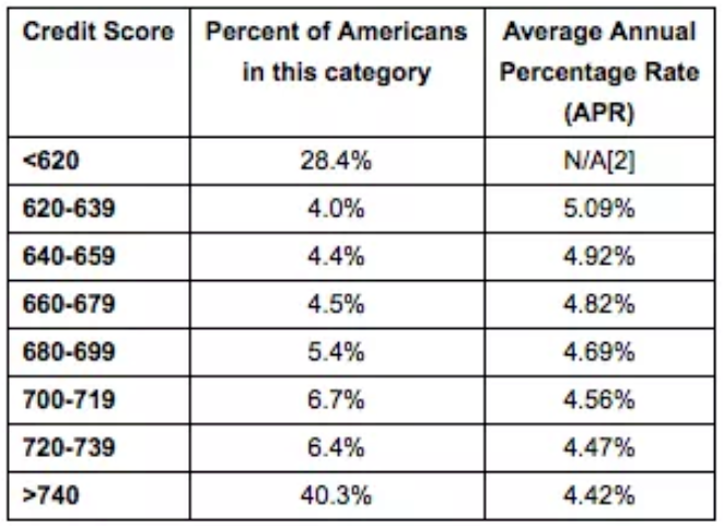 credit score rate