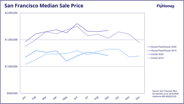 sf housing market