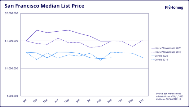 sf housing market
