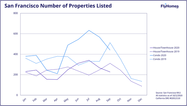 sf housing market
