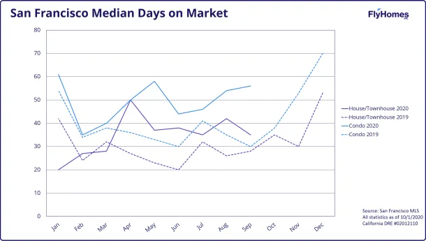 sf housing market