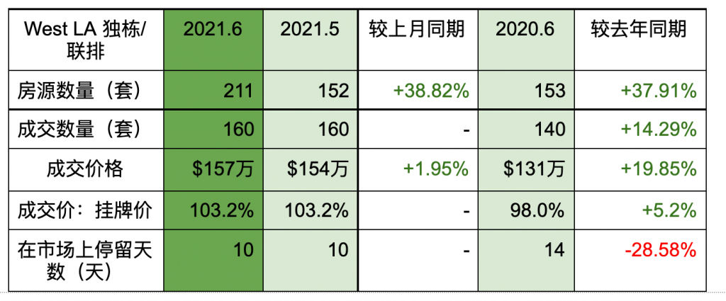 socal housing market june
