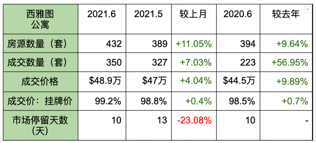 seattle housing june