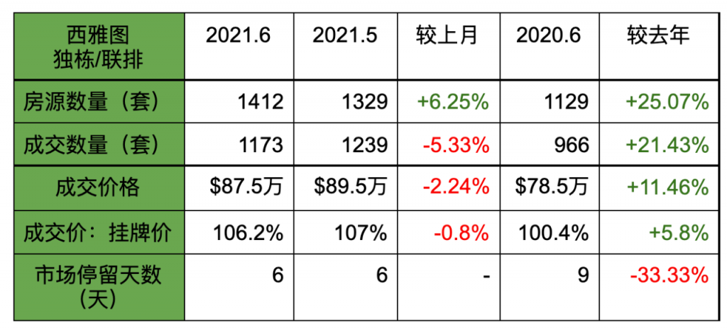 seattle housing june