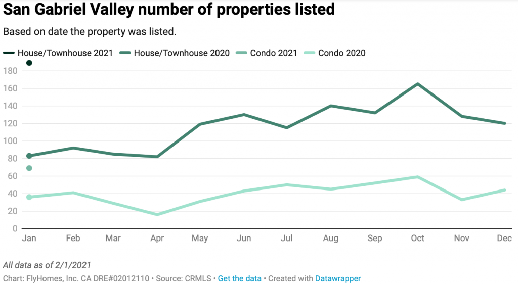 south california housing market update